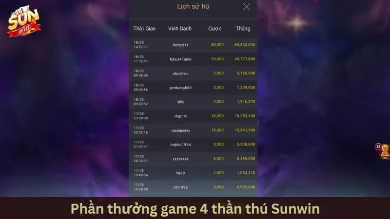 Bảng chi tiết các mốc xu và tiền cược trong game 4 thần thú Sunwin